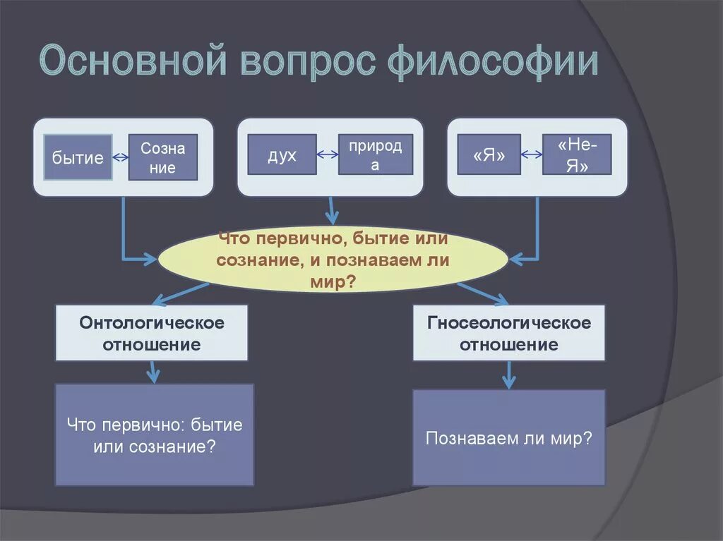 Что значит основное общее. Основной вопрос философии. Основные вопросы философии. Основнойврпрлс философии. Основанные вопросы философии.