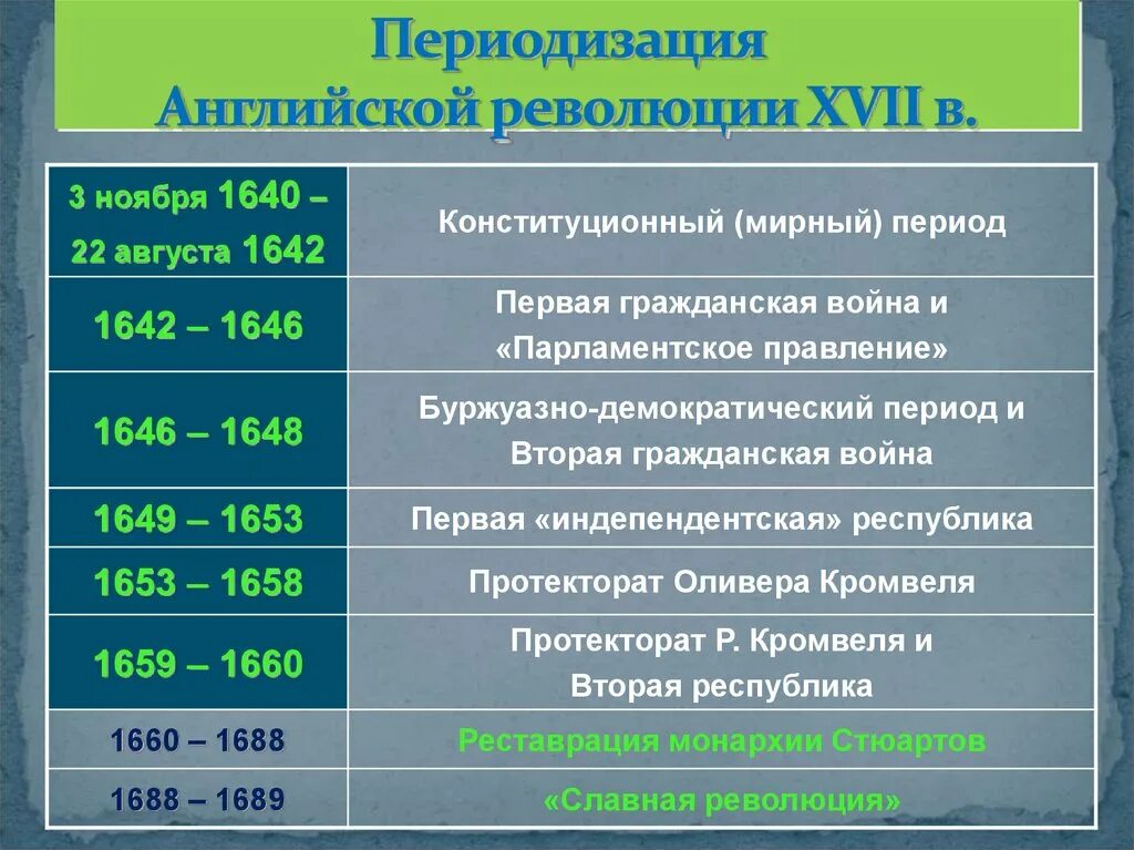 Буржуазная революция в Англии 1640-1660. Английская буржуазная революция 17. Буржуазная революция в Англии 17 века. Английская революция буржуазная революция 17в таблица. Английской революции являются