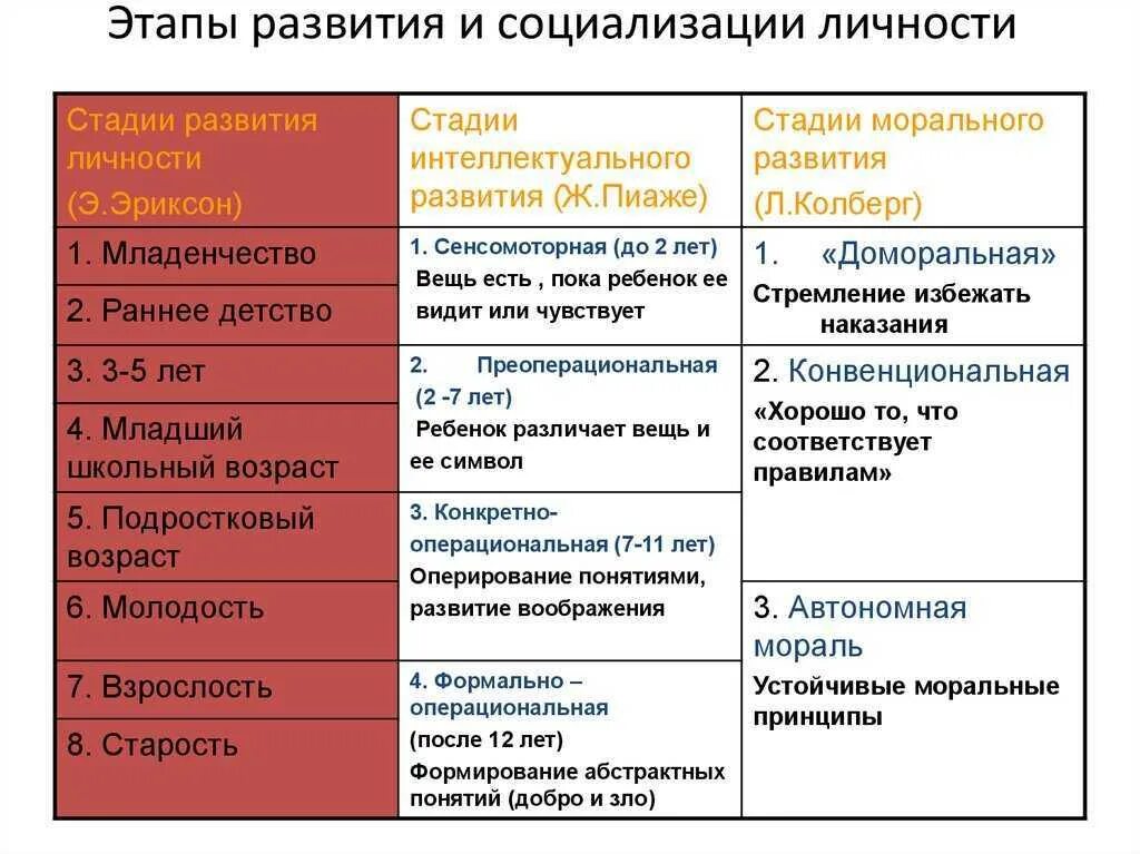 Возраст и становление личности