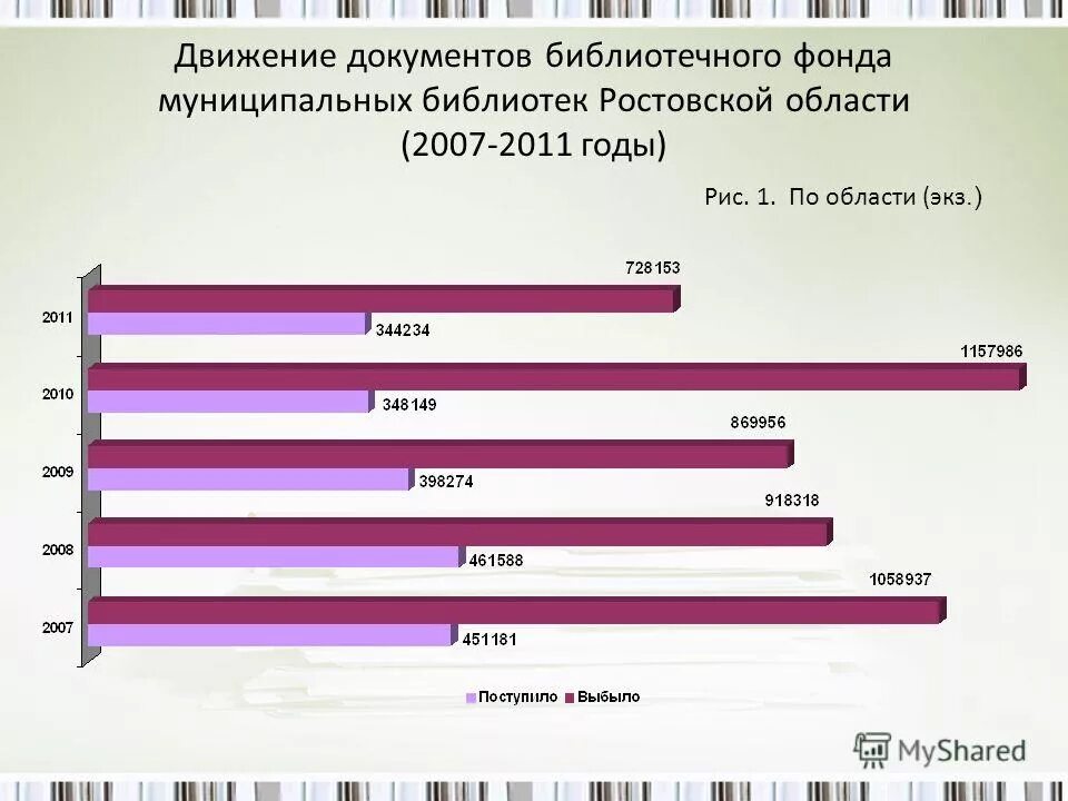 Деятельность муниципальных библиотек