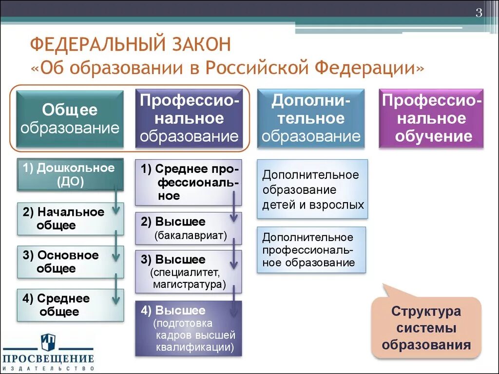 Структура ФЗ об образовании в РФ схема. Схема системы образования по закону об образовании РФ. Схема структура системы образования в России по ФЗ-273. Структура системы образования РФ ФГОС.