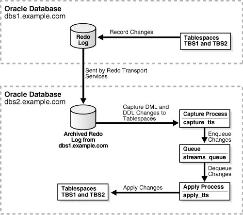 Oracle logging. Oracle Golden Gate downstream. Oracle Streams Advanced queuing архитектура. Oracle Streams. Oracle rest что это такое.