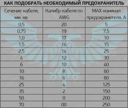 Сечение проводов в автомобиле. Плавкие вставки по сечению кабеля. Как выбрать номинал предохранителя по току таблица. Предохранитель для кабеля 50мм. Предохранитель по сечению провода 12 вольт.