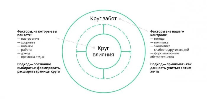 Круг моих знакомых возрос необычайно. 7 Навыков высокоэффективных людей круг влияния. Круг забот и влияния по Стивену Кови. Круги влияния по Стивену Кови.