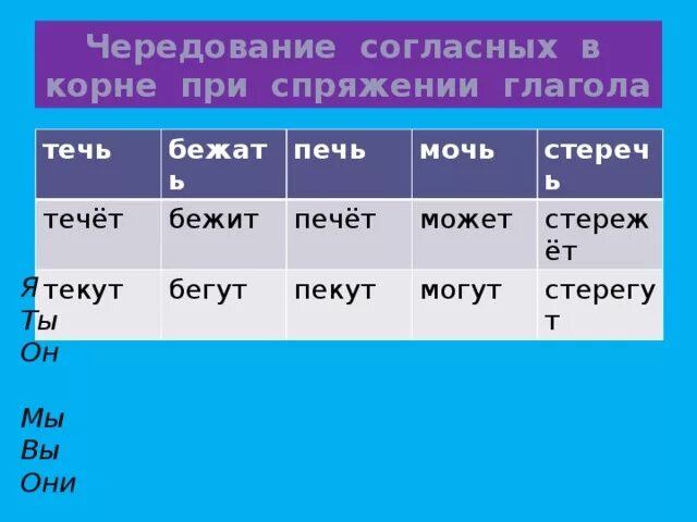 Стеречь спряжение глагола. Проспрягай глагол печь. Чередование согласных в спряжении глаголов. Глаголы с чередованием согласных в корне. Проспрягать спеть