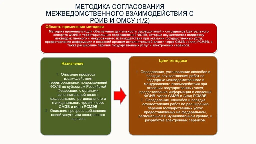 РОИВ И ОМСУ. Взаимодействие с ОМСУ расшифровка. Межведомственное согласование. ФОИВ расшифровка.