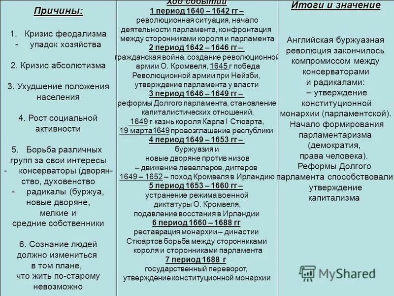 Английская революция причины ход итоги таблица. Причины и итоги революции в Англии 17 века. Причины и итоги английской революции 17 века таблица. Английская революция 17 века причины этапы итоги. События английской буржуазной революции 17 века