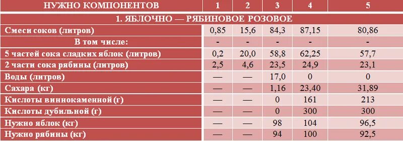 Сколько надо сахара на литр воды. Пропорции сахара для яблочного вина. Количество воды для яблочного вина. Таблица приготовления вина. Количество сахара для вина.