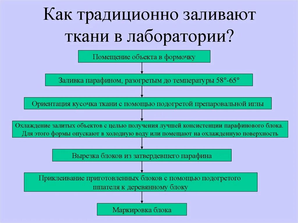 Гистологическая терминология. Цели судебно-гистологического исследования-. гистологические исследования терминология. гистология блок схема лаборатории. объектами судебно-гистологического исследования являются.