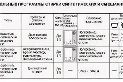 Сколько весит постельное белье для стирки. Вес сухого белья для стиральной машины таблица. Таблица загрузки белья в стиральную машину. Вес белья для стиральной машины. Вес мокрого белья для машинки автомат таблица.