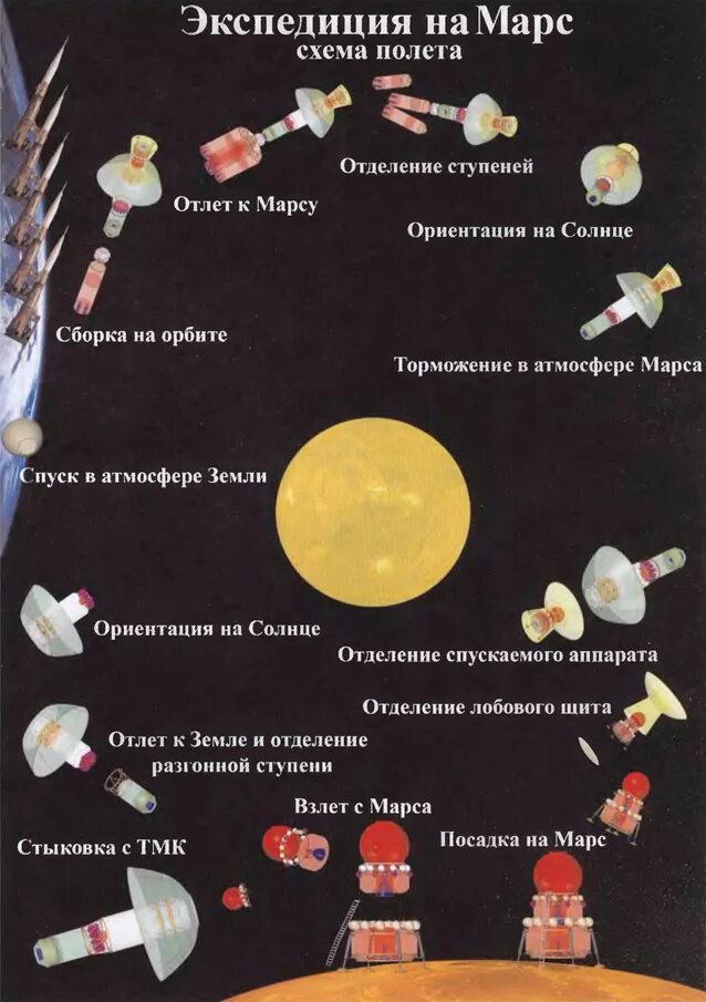 Программа полета на марс. Марсианский пилотируемый комплекс тихонравова. проект освоения марса королев. марсианский проект королева.