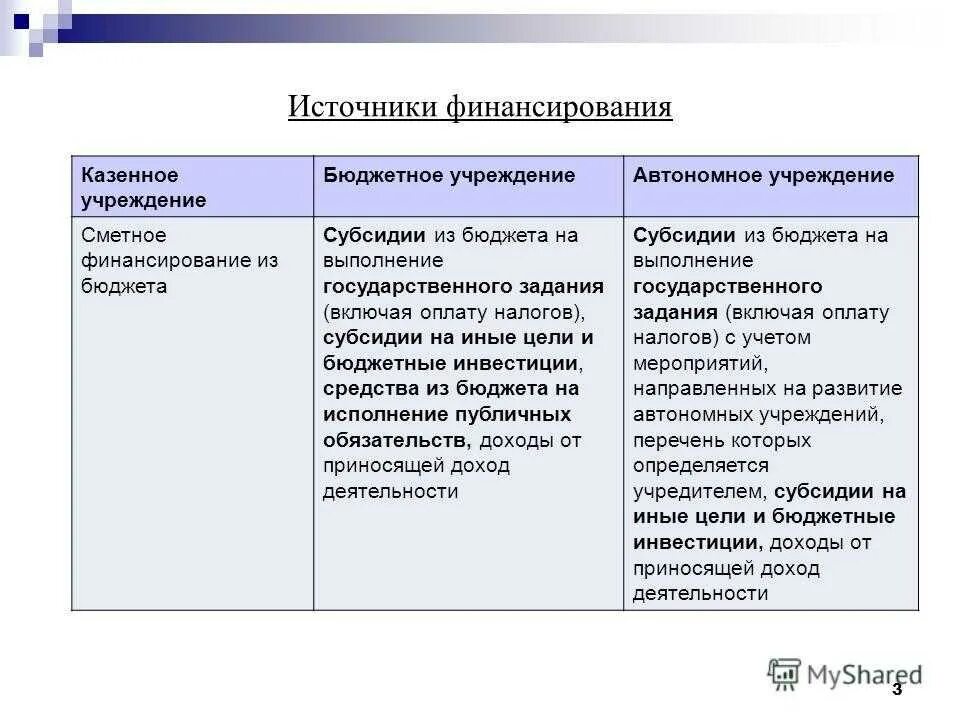 Казенные учреждения в рф. Источники финансирования бюджетных организаций. Источники финансирования деятельности бюджетного учреждения. Источник финансового обеспечения бюджетного учреждения. Источник финансового обеспечения казенного учреждения.