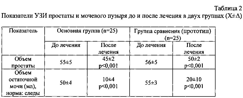 Остаток мочи у мужчин. Размер аденомы простаты норма. Объём простаты в норме у мужчин по возрасту таблица. Объем остаточной мочи в норме по УЗИ. Размер аденомы предстательной железы норма.