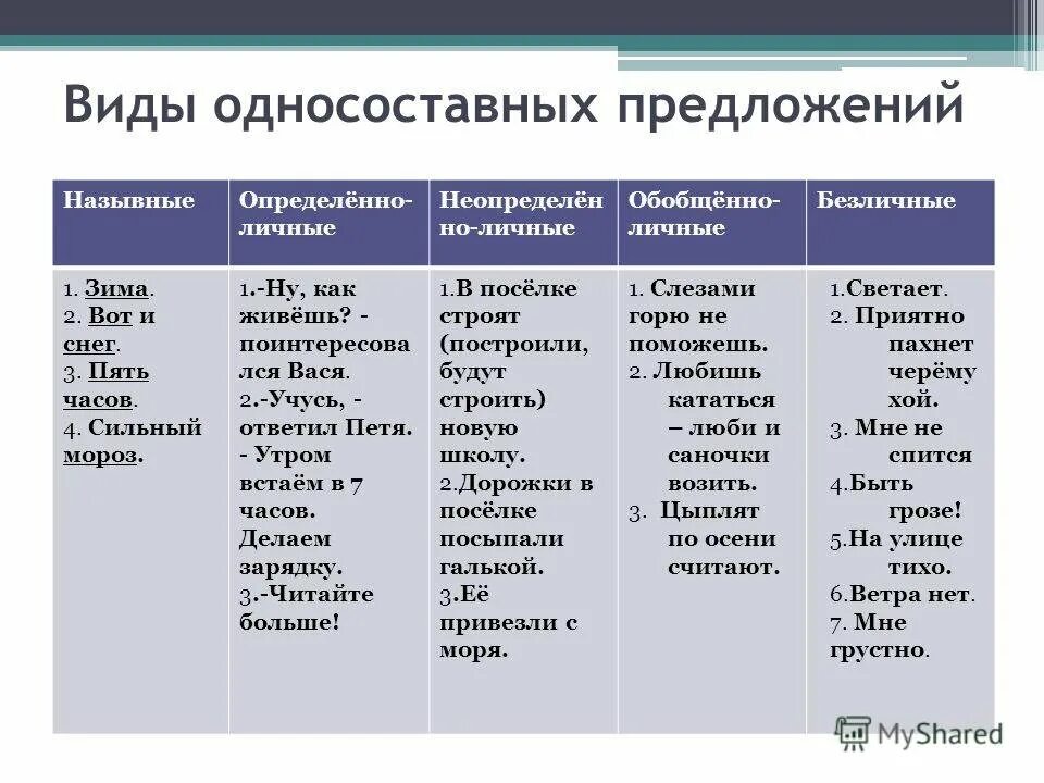 Им веришь тип односоставного предложения 11. Виды односоставных предложений. Виды одно саставных предложений. В лы одерсоставных прделжолений. Виды однокссоставных предл.