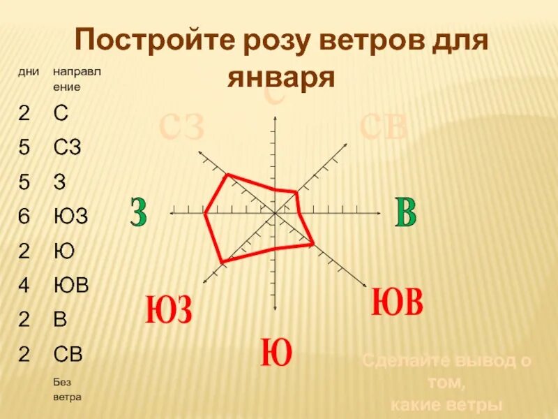 Преобладающий ветер в москве