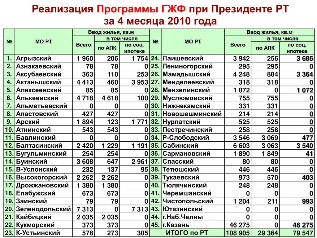 Личный кабинет при президенте республики татарстан. Государственный жилищный фонд при Президенте Республики Татарстан. Ипотека ГЖФ при Президенте РТ. ГЖФ при Президенте РТ личная. ГЖФ Казань.