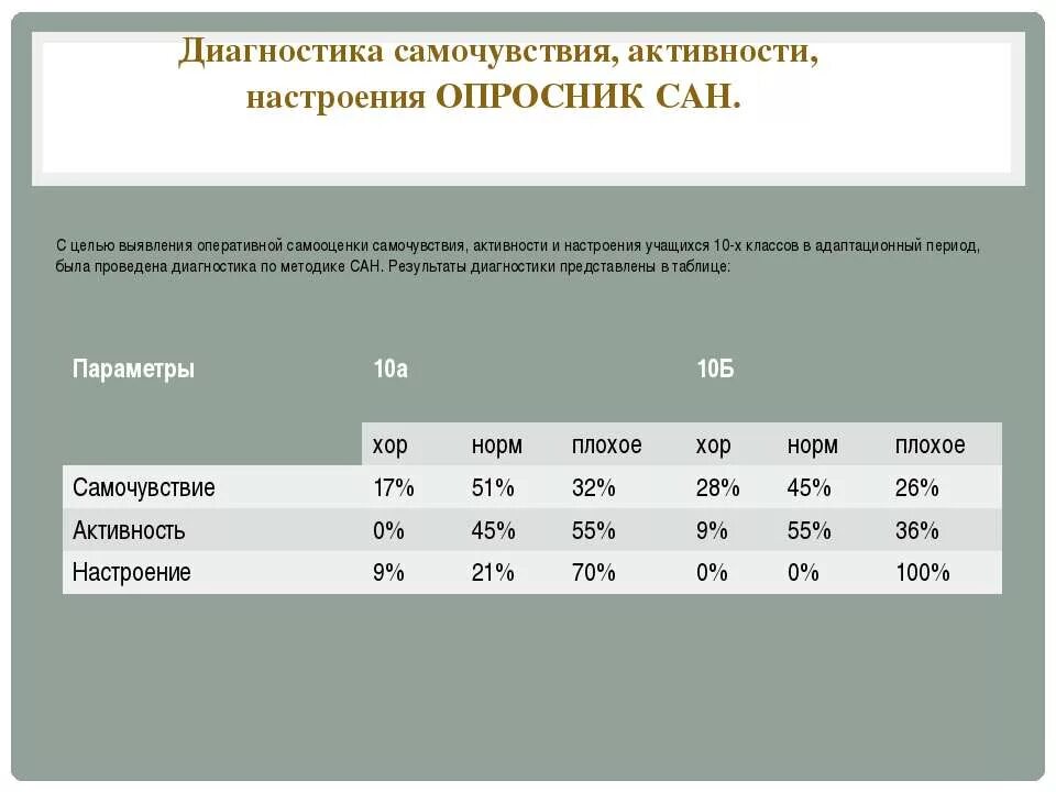 Опросник Сан. Тест опросник Сан. Опросник Сан самочувствие активность настроение. Результаты опросника Сан. Диагностика методика сан