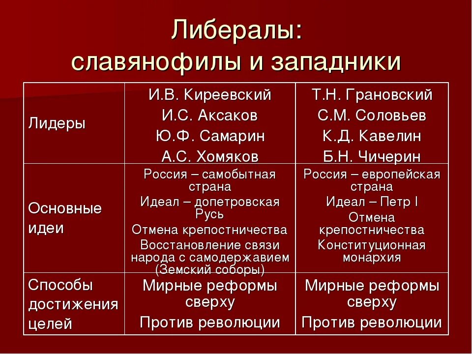 Взгляды либерального направления. Либеральное направление при Николае 1 западники и славянофилы. Основные представители славянофилов 19 века. Таблица либеральное движение западники и славянофилы таблица. Представители славянофилов при Александре 2.