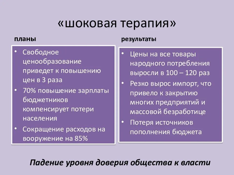 Рыночные реформы в россии начались. Шоковая терапия. Экономические преобразования «шоковая терапия». Экономические последствия шоковой терапии. Политика шоковой терапии.