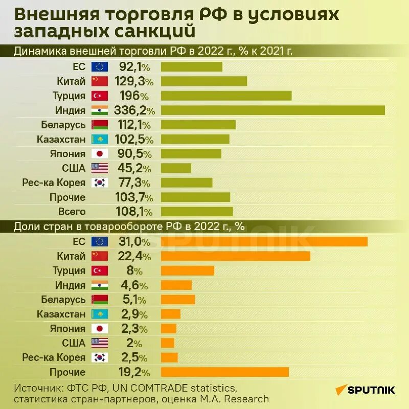 структура экспорта из россии 2021. структура российского импорта 2022. внешнеторговый оборот россии 2020. внешняя торговля 2021. международная торговля россии с другими странами.