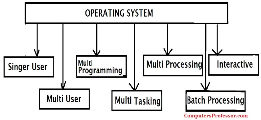 Evolution systems. Classification of operating Systems. Os classification. Type of Operation System. Interactive operating System.
