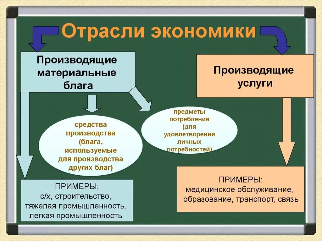 Экономика основа общества урок 6 класс