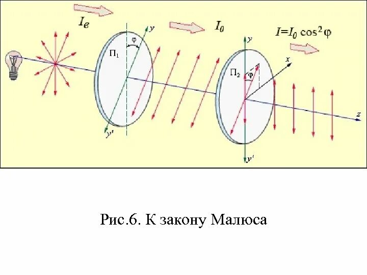 Поляризация законы. Поляризация закон Малюса. Закон Малюса для естественного и плоскополяризованного света. Закон Малюса для плоско поляризованного света. Эффект Малюса.