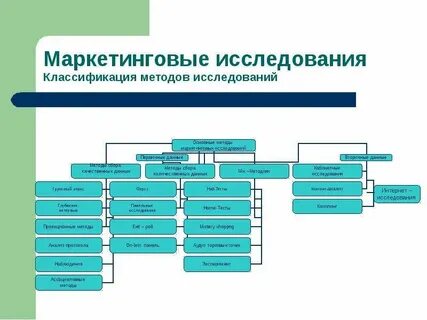 Инструменты маркетинговых исследований