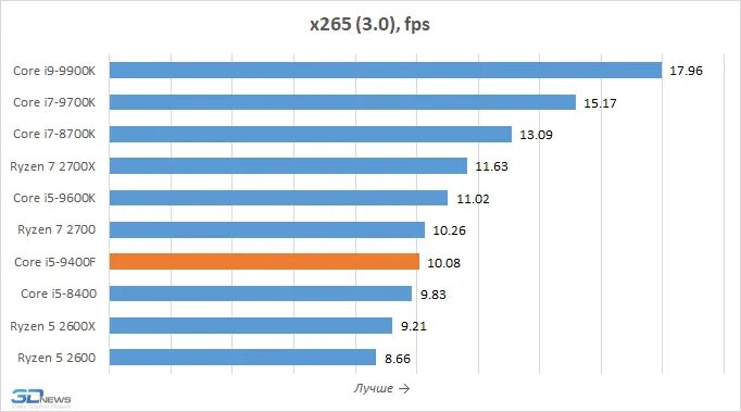Сравнение процессоров i5 9400f. Сравнение процессоров i5 9400f
