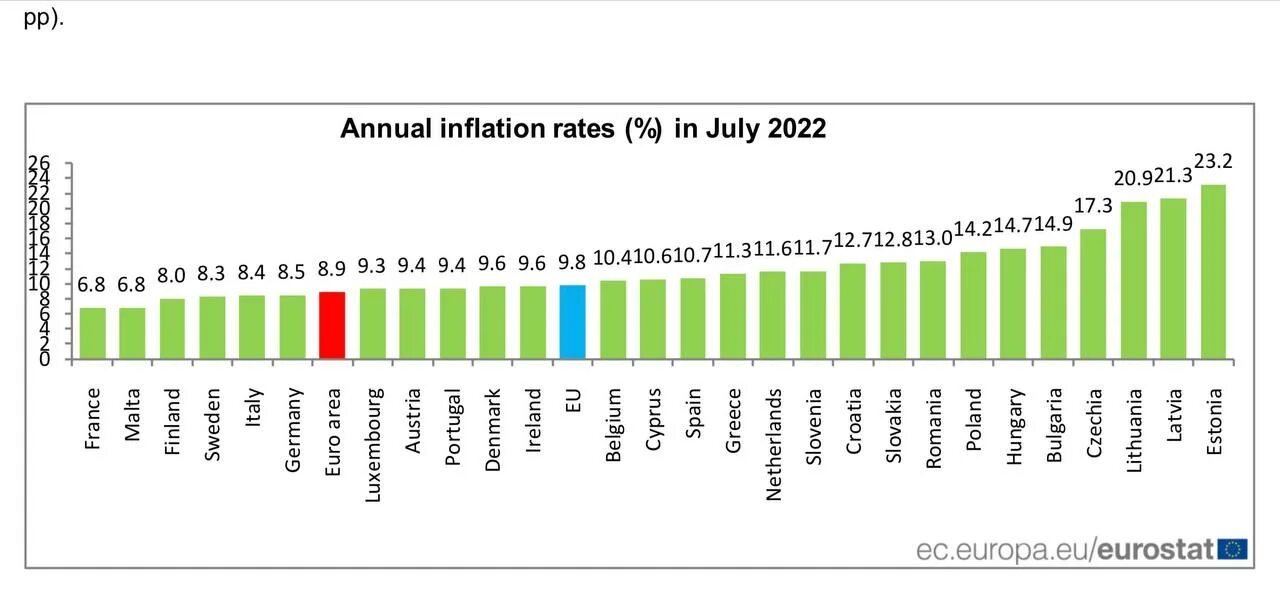 Инфляция в Евросоюзе. Инфляция в Эстонии 2023-2024. Страны с самой высокой инфляцией. Инфляция в странах Европы. В каких странах высокая инфляция