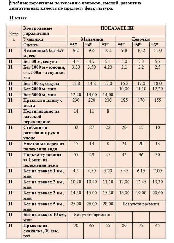 Нормы физического воспитания. Нормативы 11 класс по физкультуре бег. Норматив по прыжкам на скакалке 11 класс. Нормативы по физре для студентов 1 курса. Нормативы по физкультуре 1-4 классы Лях ФГОС.