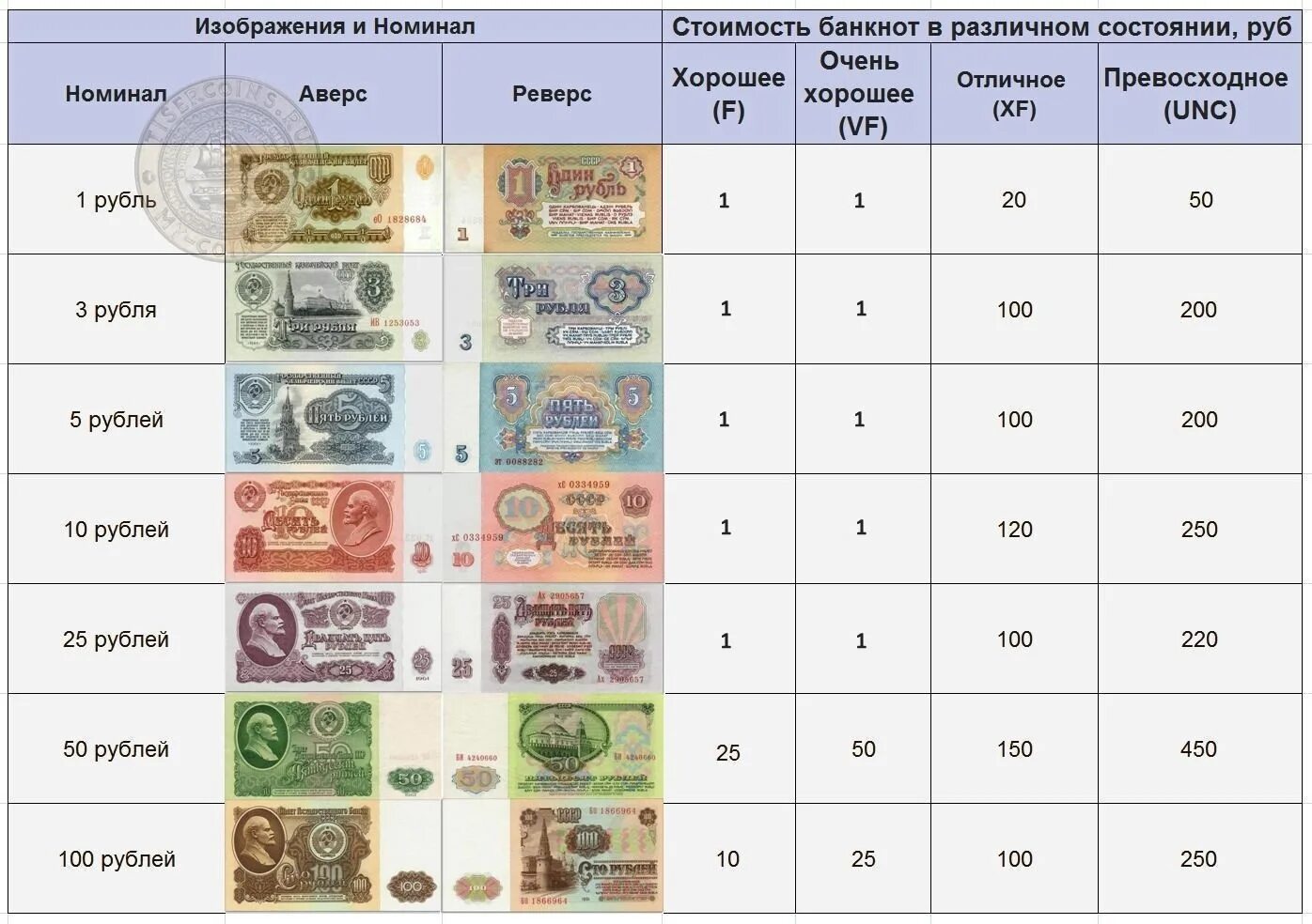 Номиналы копеек. Банкноты образца 1961 года. номиналы банкнот банка россии. номинал банкнот россии. денежные знаки образца 1961 года.