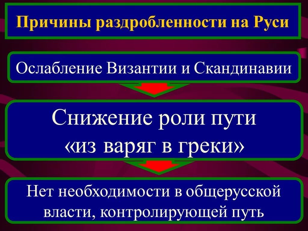 Причины раздробленности руси 6 класс 14 параграф. Причины раздробленности на Руси. Причины раздробленности. Причины политической раздробленности на Руси. Причины раздробленности Руси в 12-13 веках.