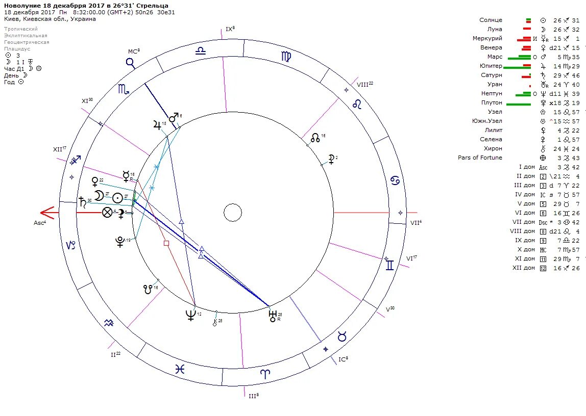 Натальная карта рака мужчины. Антарес натальная карта. Новолуние в натальной карте. Антарес 8 3 натальная карта. Натальная карта рассчитать.