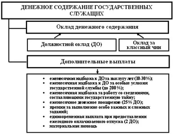 Надбавки за стаж государственной гражданской. Структура денежного содержания госслужащих. Денежное содержание гражданского служащего состоит. Денежное содержание государственных гражданских служащих. Денежное содержание государственных служащих состоит из:.