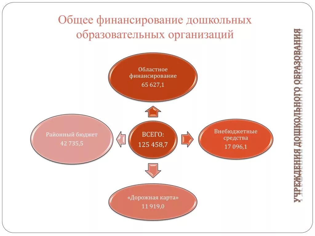 Финансирование дошкольного образования. Финансирования дошкольных учреждений. Финансирование учреждений дошкольного образования. Финансирование дошкольных образовательных учреждений схема. Финансирование учреждения образования