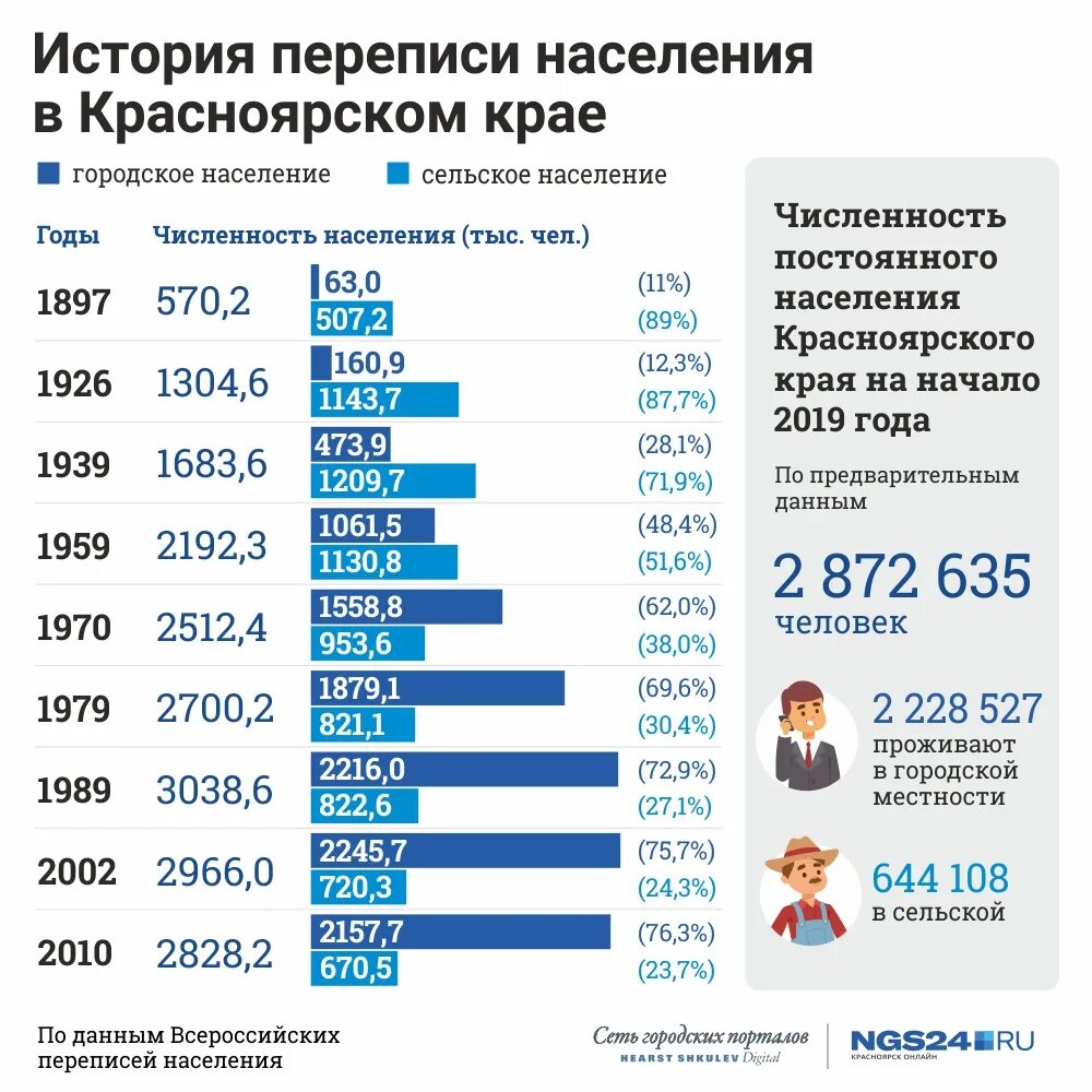 Численность населения Красноярского края на 2020. Перепись населения Красноярского края. Перепись населения года. Данные последней переписи населения.