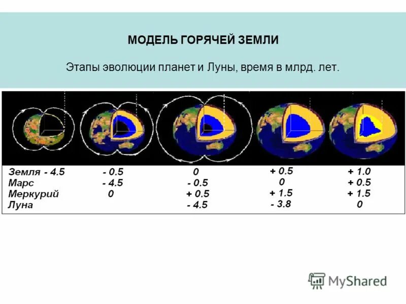 этапы развития земли. этапы развития планеты земля. тади формировани яземли. этапы развития планеты земля. этапы развития земли как планеты.