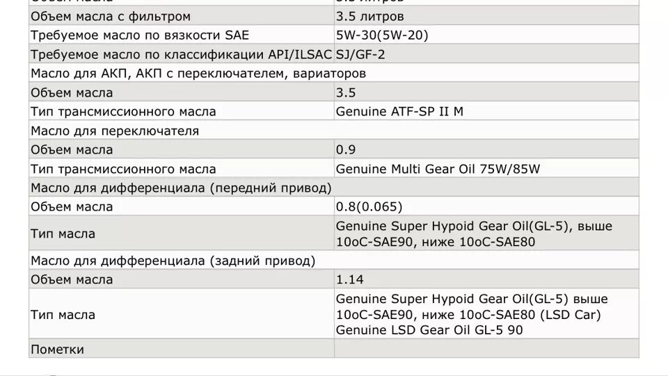 Сколько литров масла уходит. Заправочные ёмкости на Mitsubishi Pajero 2. Заправочные емкости Митсубиси Паджеро 4. Mitsubishi Canter заправочные объемы. Митсубиси Паджеро спорт 3 заправочные объемы.