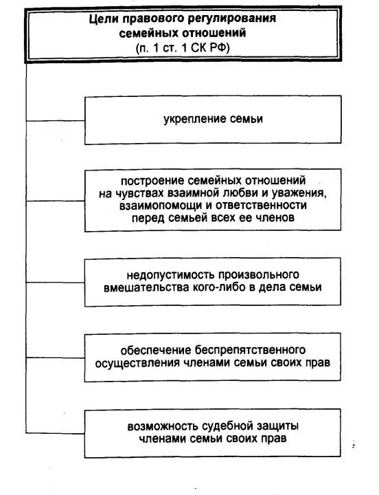 Гражданское и семейное право 7 класс. Отношения регулируемые семейным законодательством схема. Принципы правового регулирования семейных правоотношений. Семейные правоотношения схема. Таблица по семейному праву.