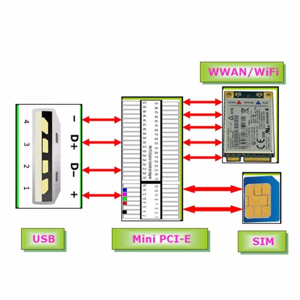Карта mini pci. Mini pci e wifi usb. mini pci-e slot pinout. wi-fi-модуля mini pci-e к usb 2,0. адаптер mini pci-e c sim-картой на usb.