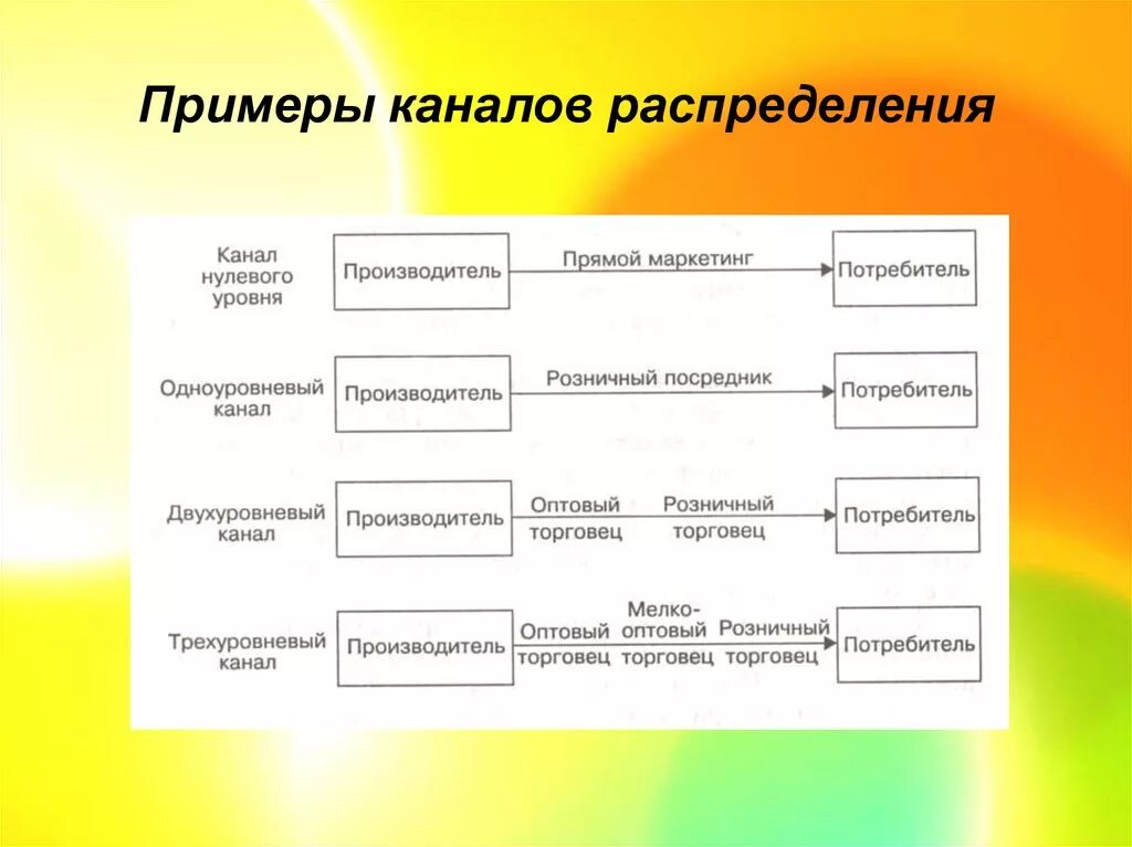 3 примера каналов