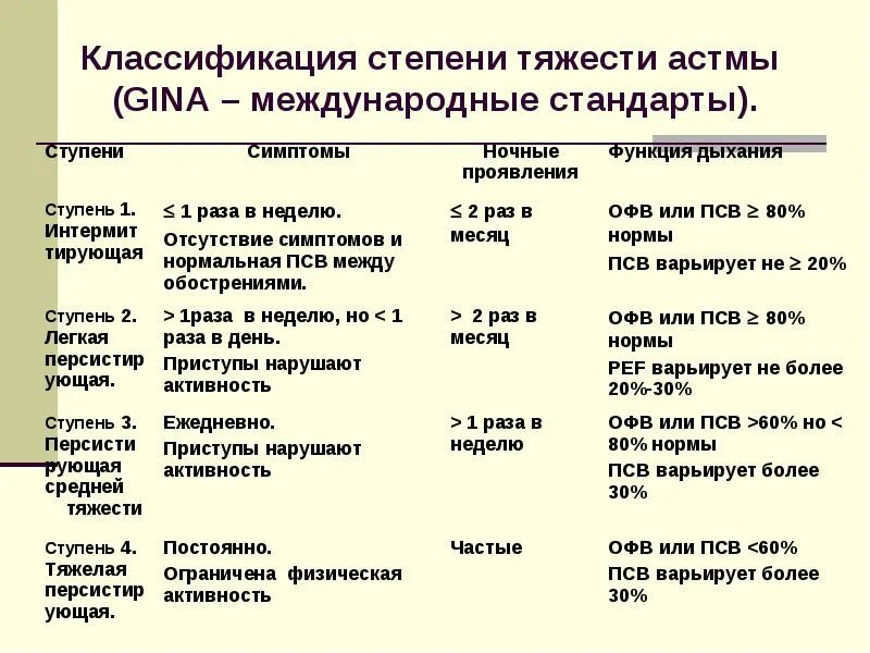 Астма какой степени. Степени тяжести бронхиальной астмы. Классификация бронхиальной астмы по степени тяжести. Классификация степени тяжести астмы Gina. Астма средней степени.