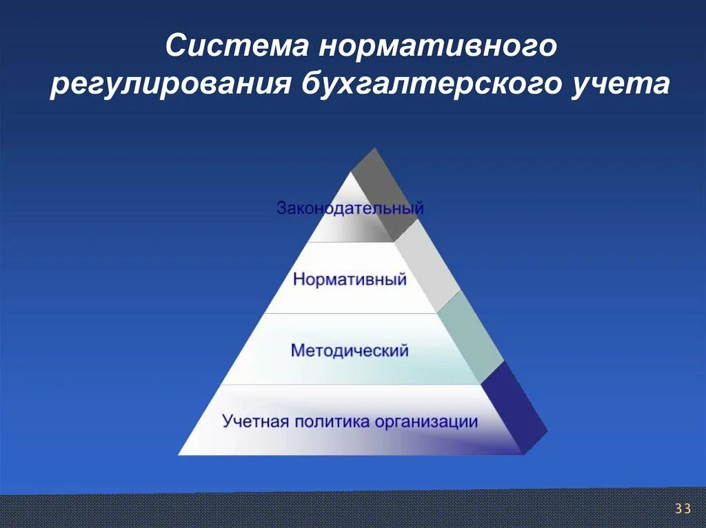 Первый уровень законодательный. Система нормативного регулирования бухучета. Система нормативного регулирования бухгалтерского учета. Уровни системы нормативного регулирования бухгалтерского учета. Нормативное регулирование бухгалтерского учета в России.