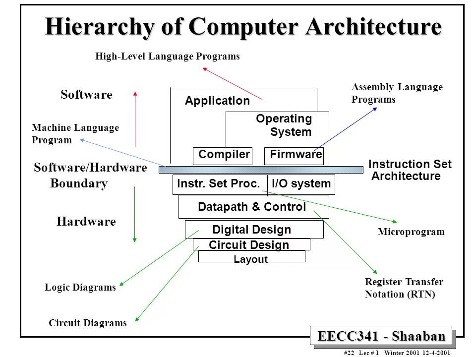 Application operating system. Архитектура компьютера на английском. computer architecture. computer system architecture. computer system architecture (hardware).