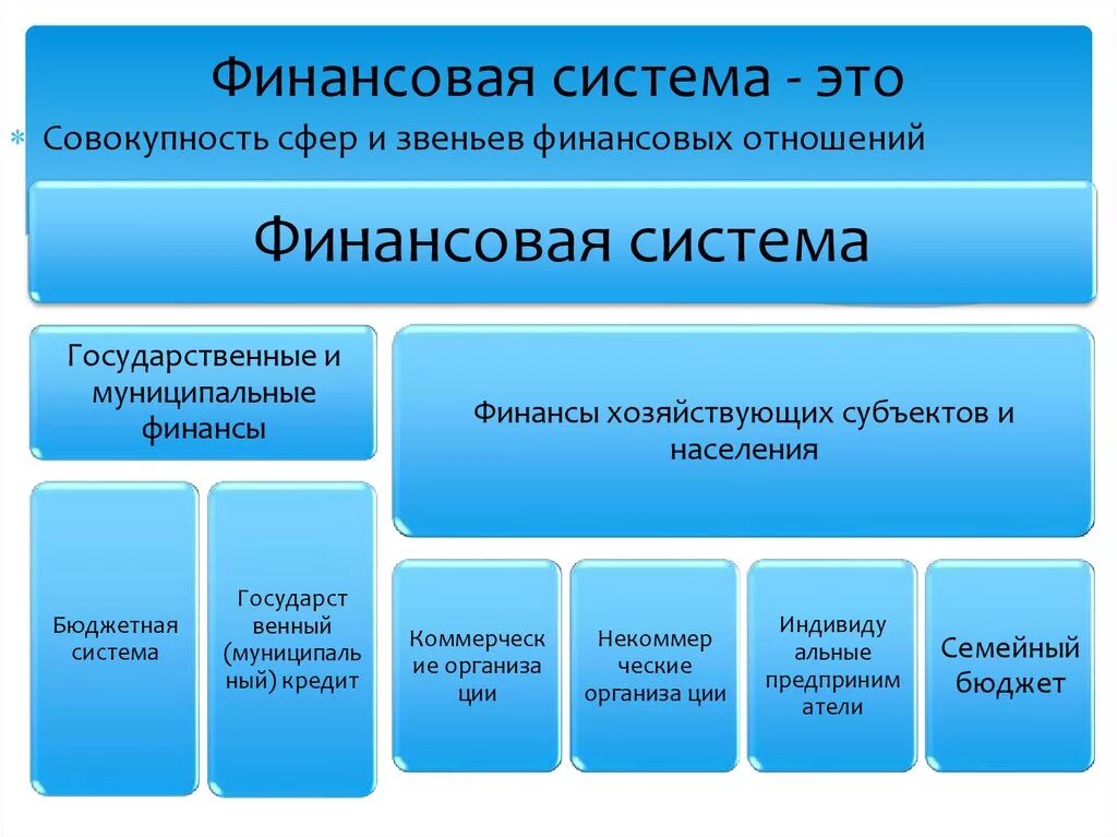 Элементами финансовой системы являются. Финансовая система государства. Состав финансовой системы страны. Структура финансовой системы. Финансовая структура страны.