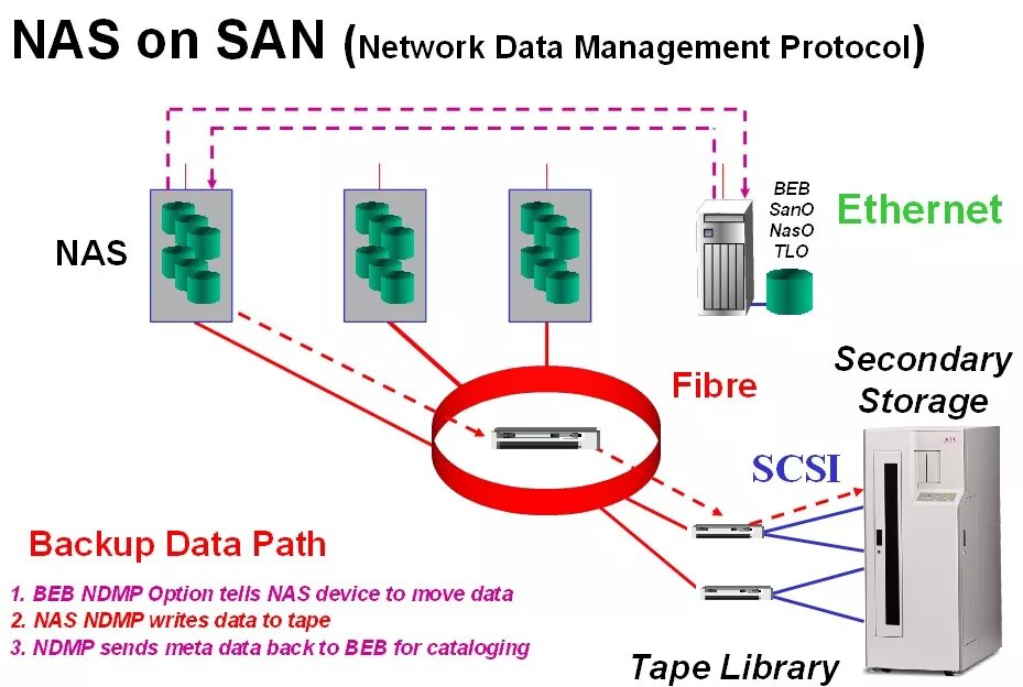 San сети. San сеть. San nas устройства. San сеть СХД. Nas Резервное копирование.