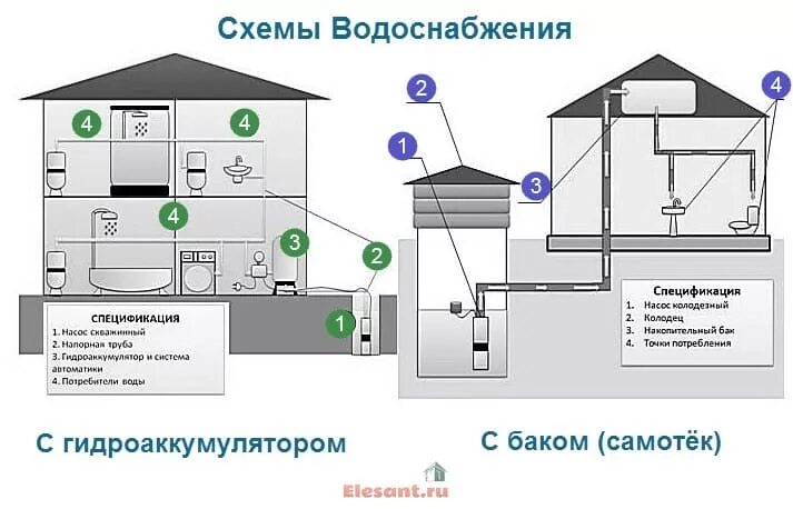 Схема централизованной системы водоснабжения. Схема централизованного водоснабжения частного дома. Схема водоснабжения дома самотеком. Централизованный водопровод схема.