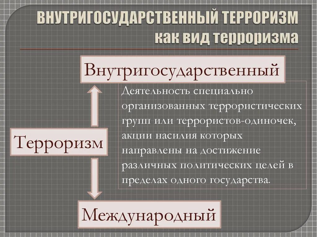 Понятие международного терроризма. Международный и внутригосударственный терроризм. взаимосвязь внутригосударственного и международного терроризма.. выди внутригосударственного терроризма. внутригосударственный терроризм международный терроризм.