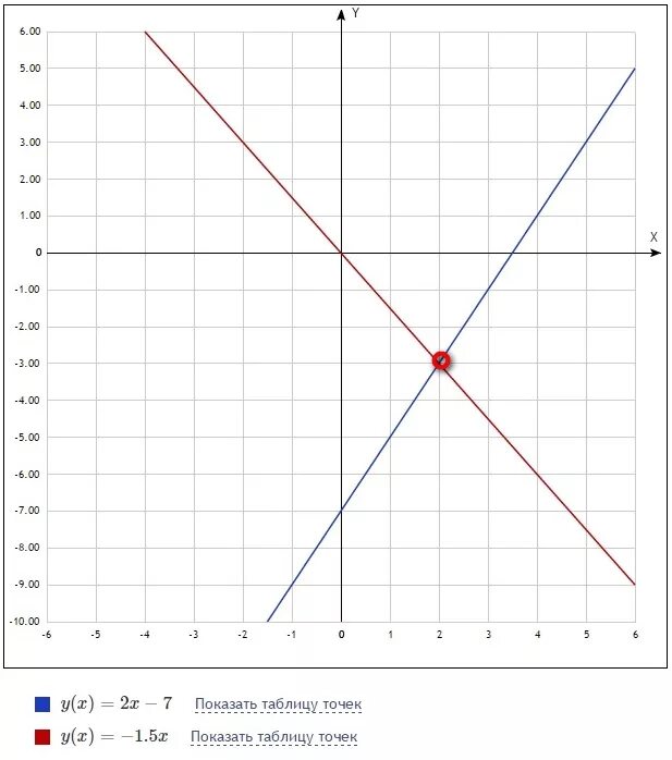 3x 5y 7 0. Y x7 график. График y=7x-3. Y X 7 график x-7. X2 y 7 2x2 y 5 график.